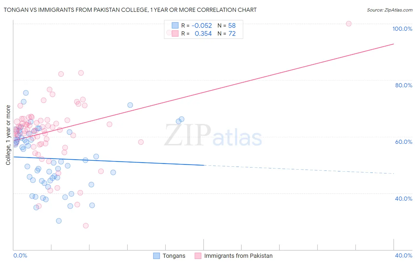 Tongan vs Immigrants from Pakistan College, 1 year or more