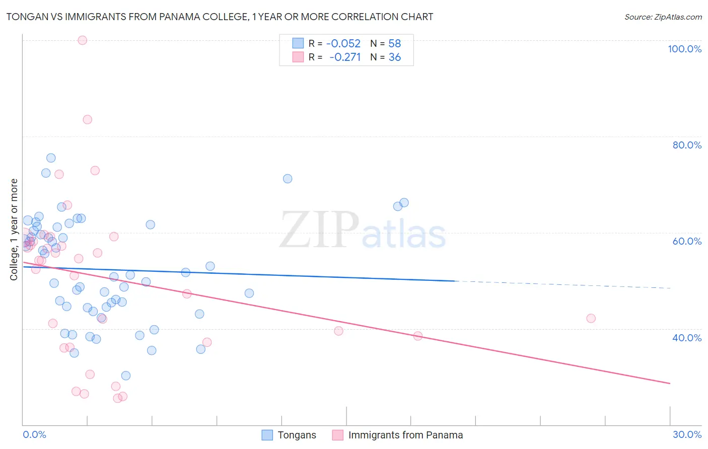 Tongan vs Immigrants from Panama College, 1 year or more