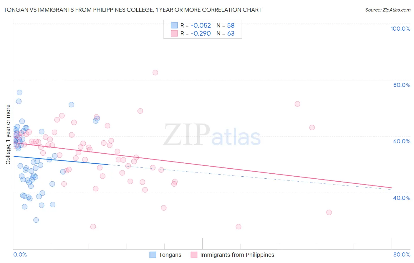 Tongan vs Immigrants from Philippines College, 1 year or more