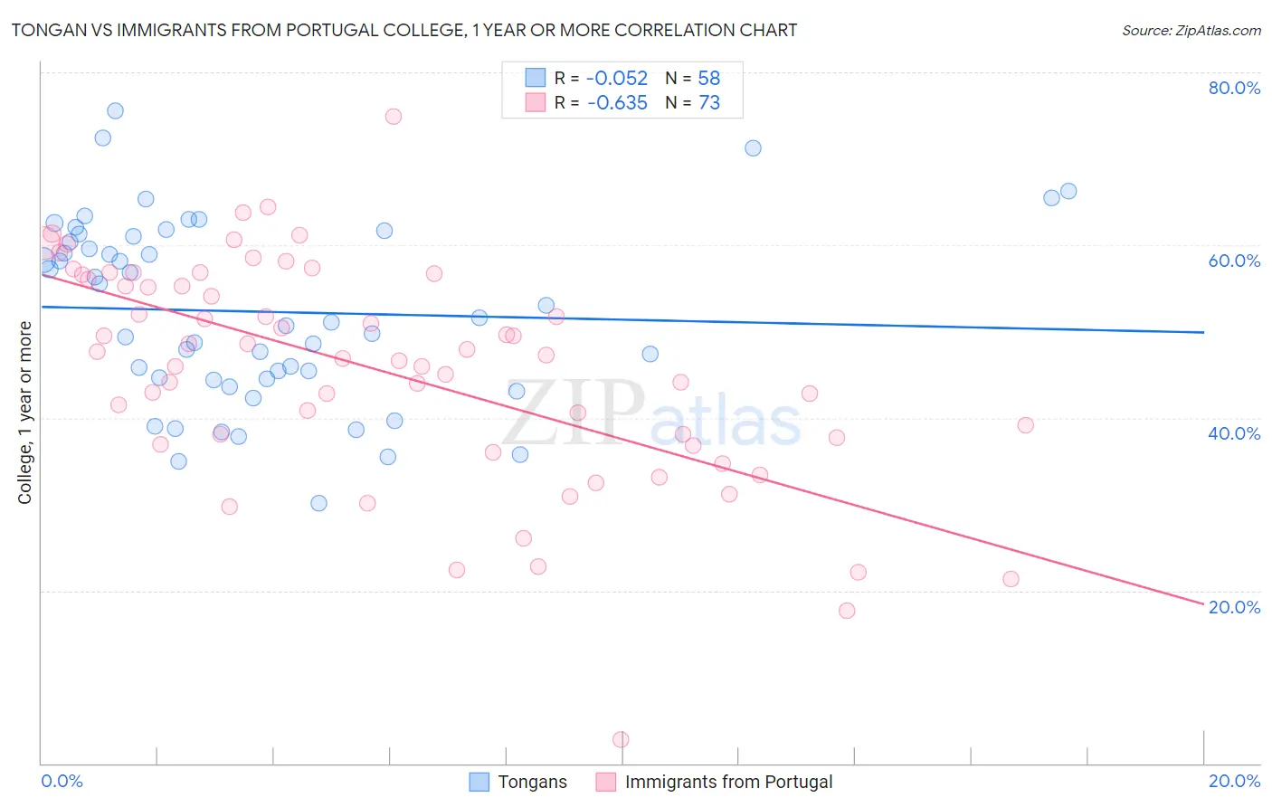 Tongan vs Immigrants from Portugal College, 1 year or more