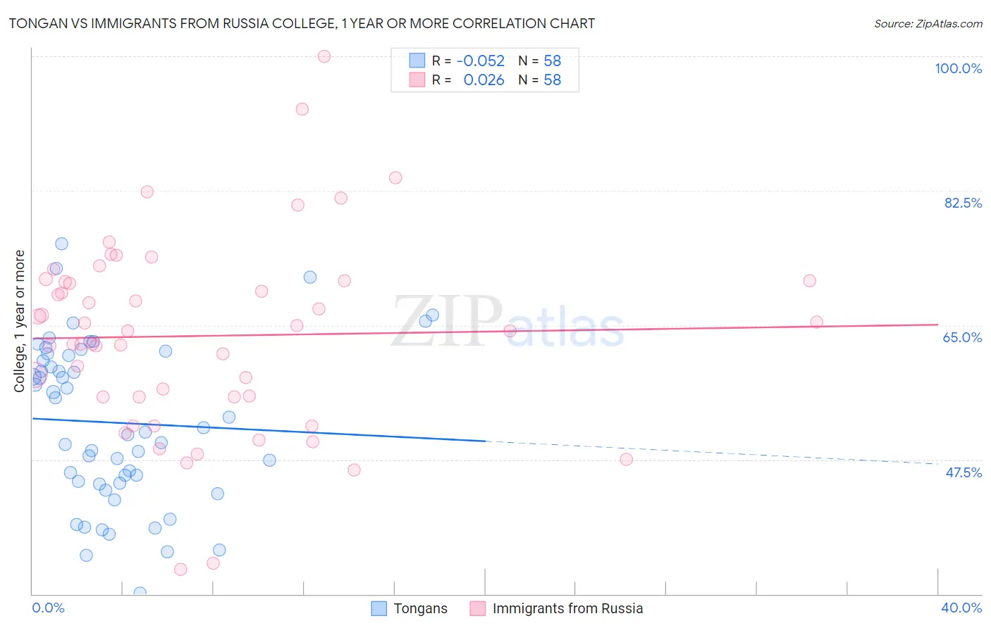 Tongan vs Immigrants from Russia College, 1 year or more