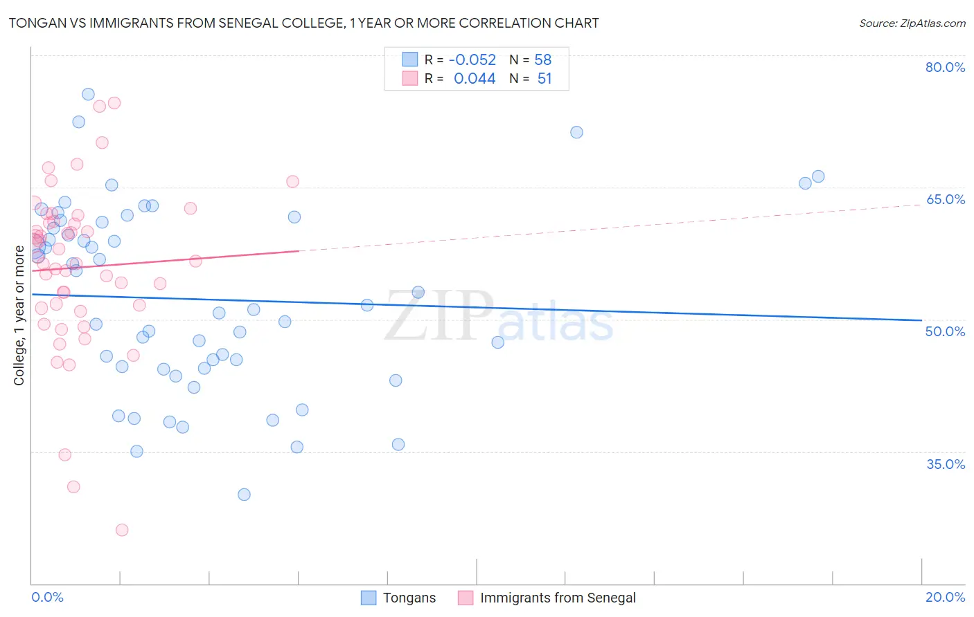 Tongan vs Immigrants from Senegal College, 1 year or more