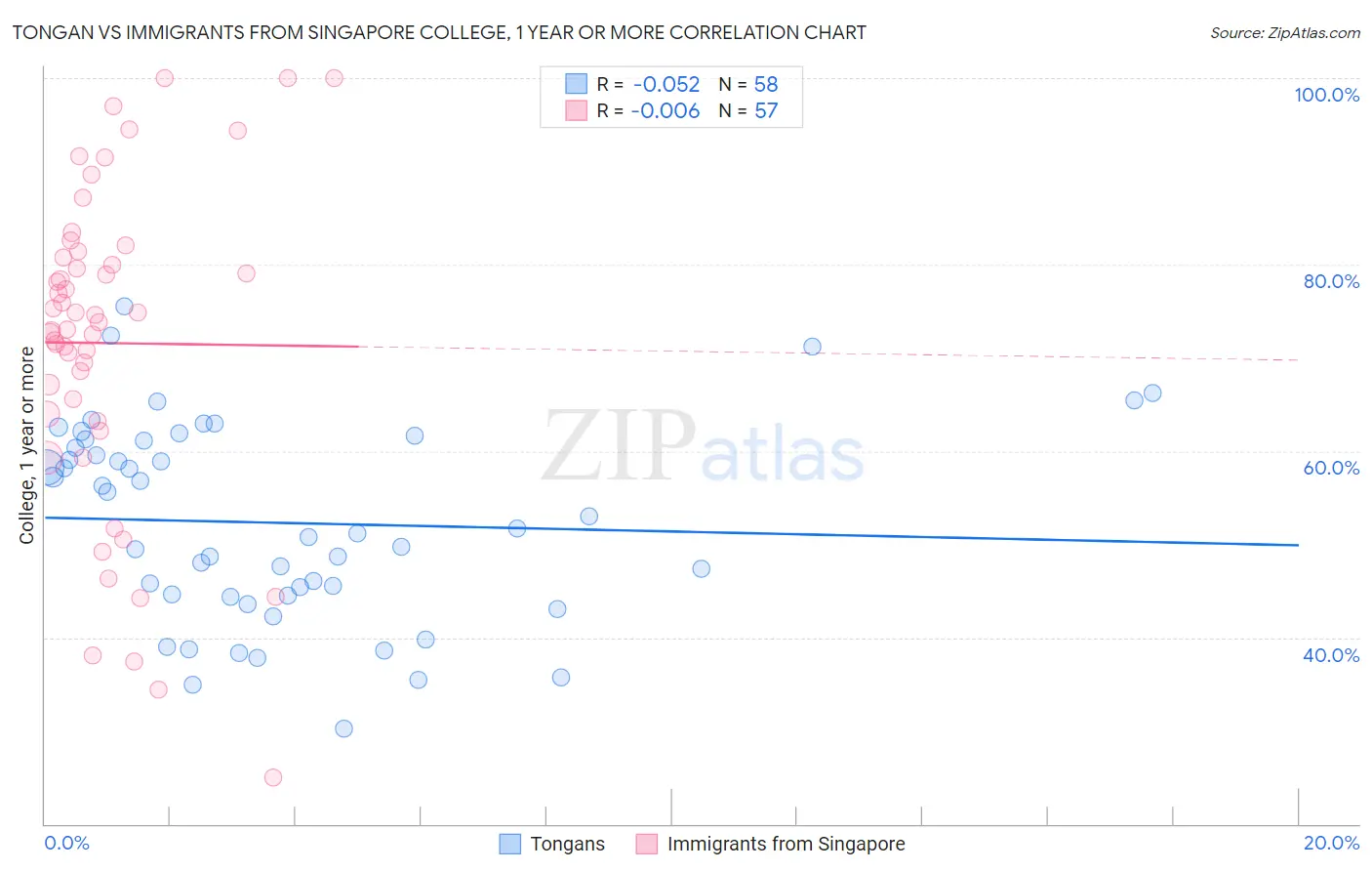 Tongan vs Immigrants from Singapore College, 1 year or more