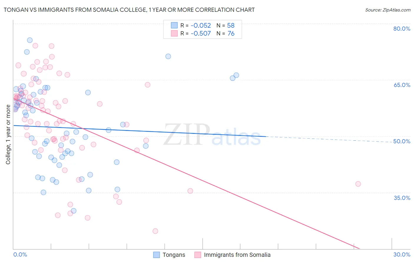 Tongan vs Immigrants from Somalia College, 1 year or more