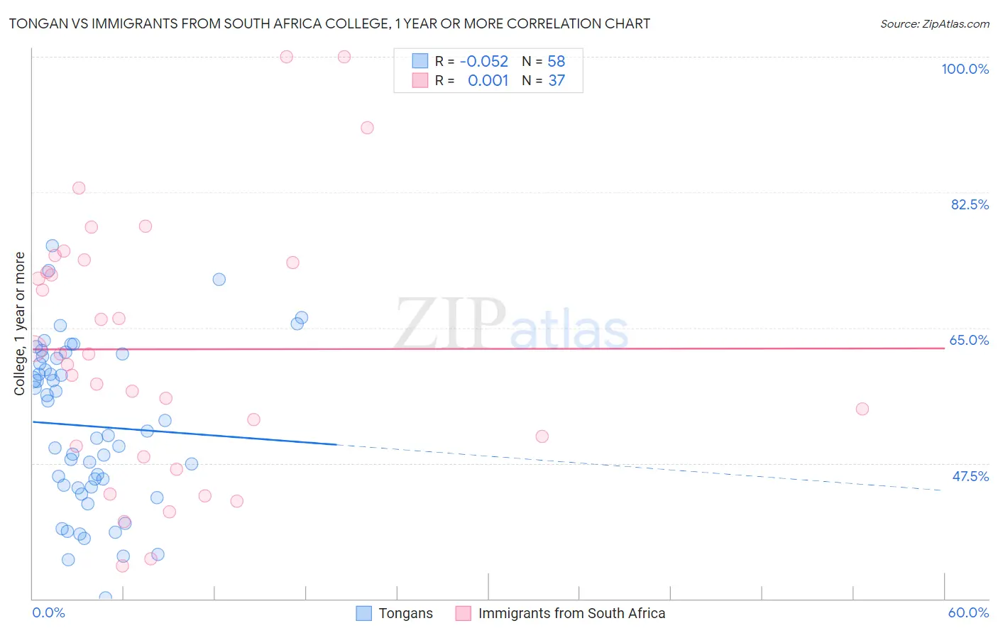 Tongan vs Immigrants from South Africa College, 1 year or more
