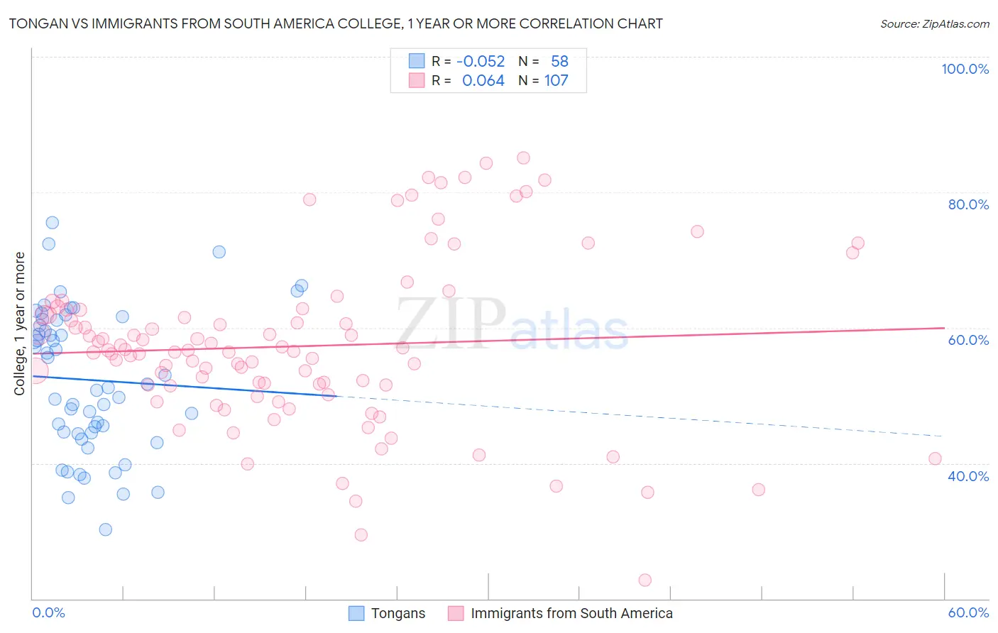 Tongan vs Immigrants from South America College, 1 year or more