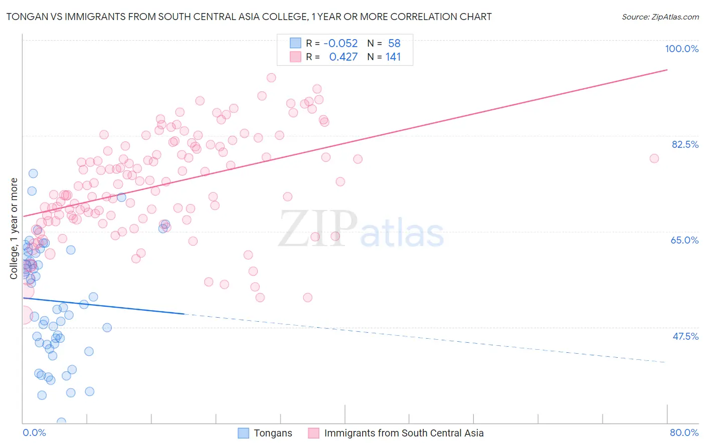 Tongan vs Immigrants from South Central Asia College, 1 year or more