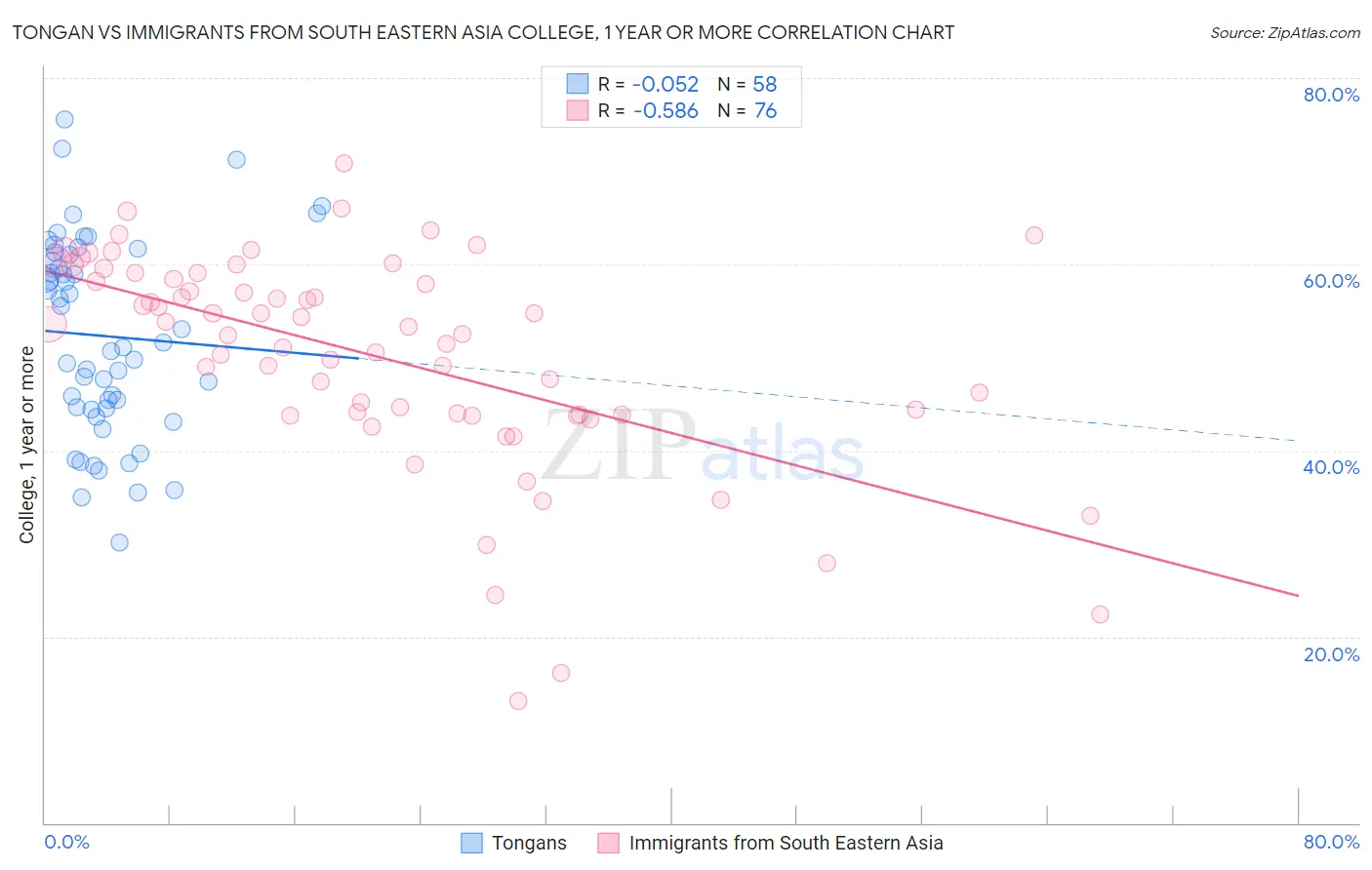 Tongan vs Immigrants from South Eastern Asia College, 1 year or more