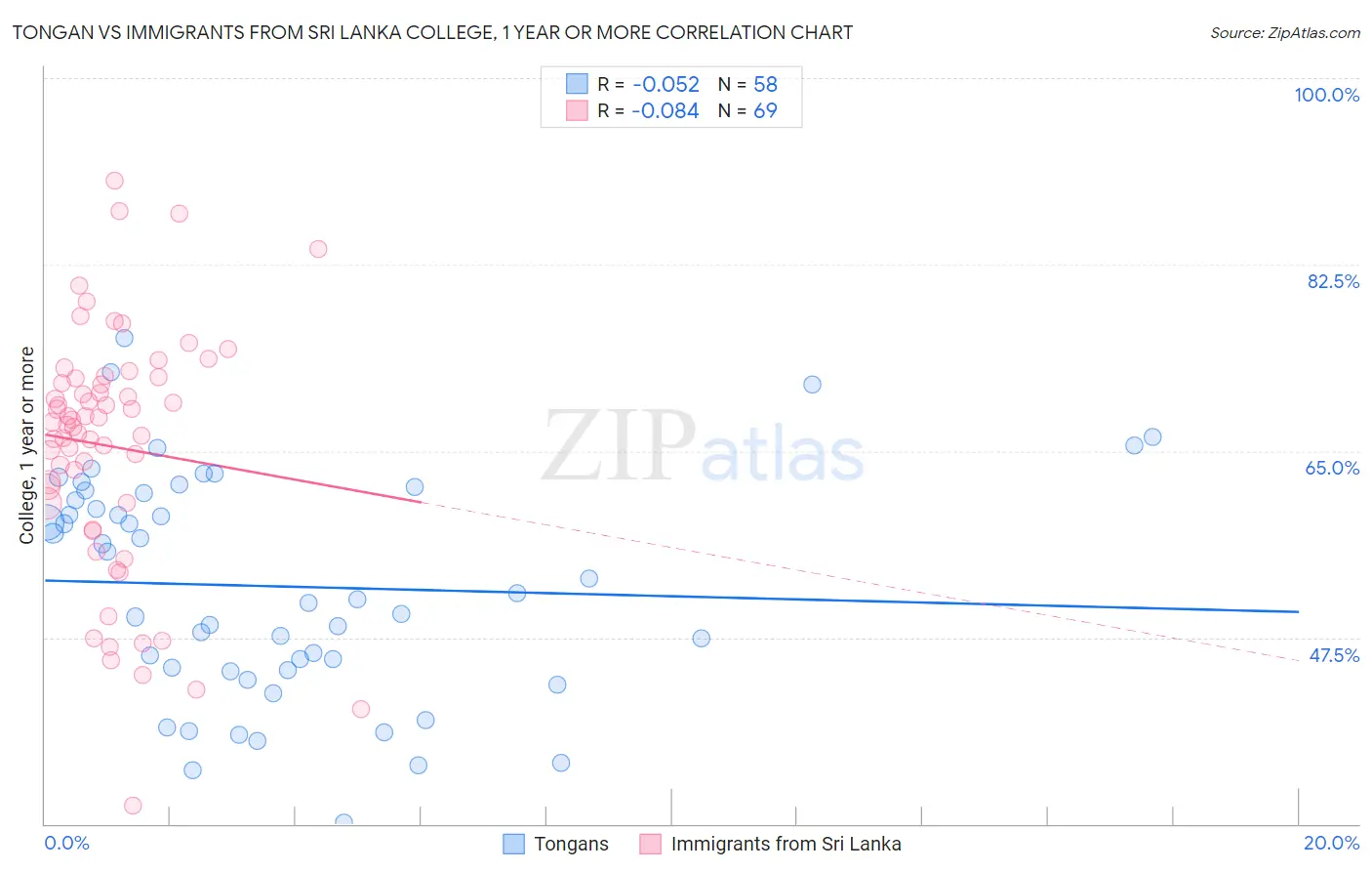 Tongan vs Immigrants from Sri Lanka College, 1 year or more