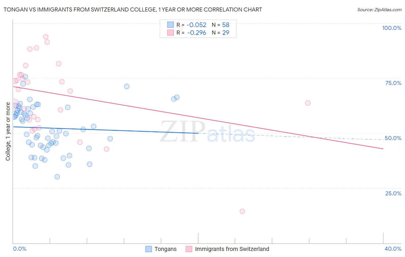 Tongan vs Immigrants from Switzerland College, 1 year or more