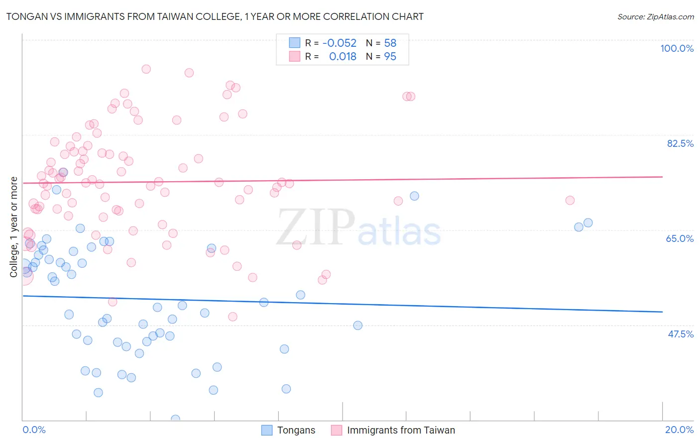 Tongan vs Immigrants from Taiwan College, 1 year or more