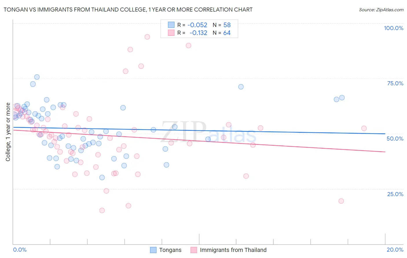 Tongan vs Immigrants from Thailand College, 1 year or more