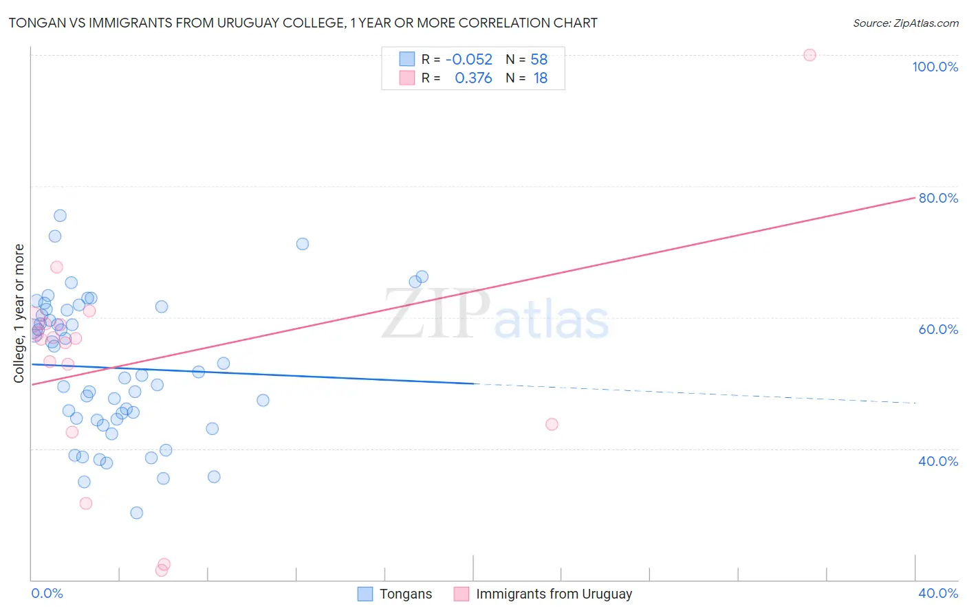 Tongan vs Immigrants from Uruguay College, 1 year or more