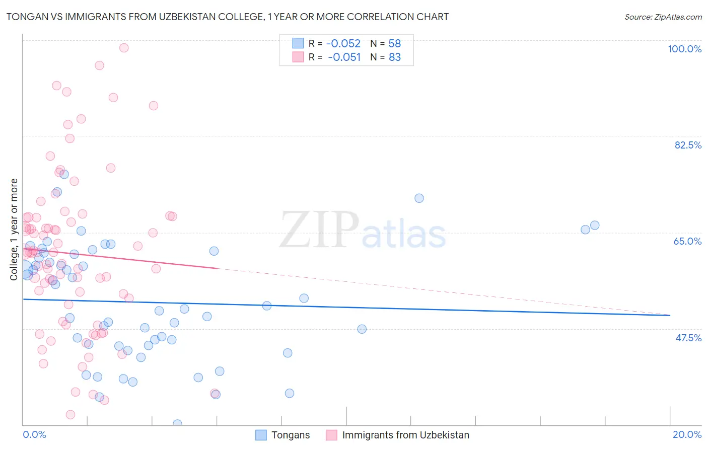 Tongan vs Immigrants from Uzbekistan College, 1 year or more