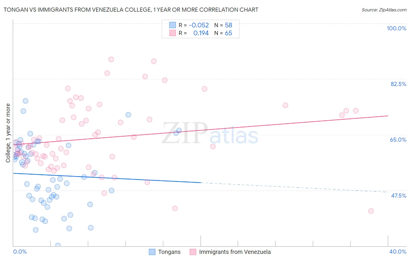 Tongan vs Immigrants from Venezuela College, 1 year or more