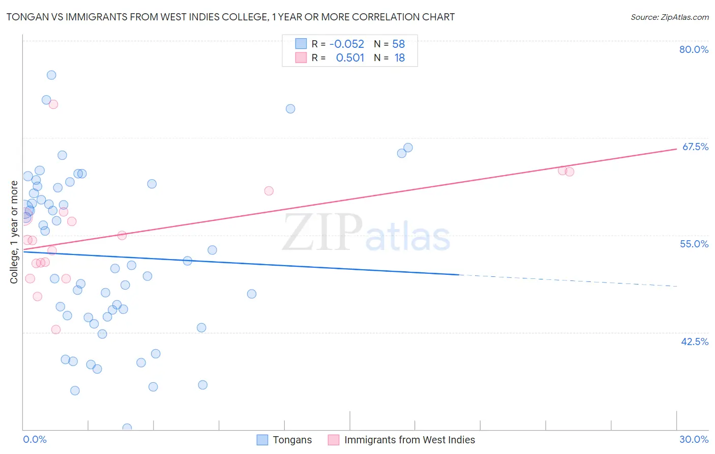 Tongan vs Immigrants from West Indies College, 1 year or more