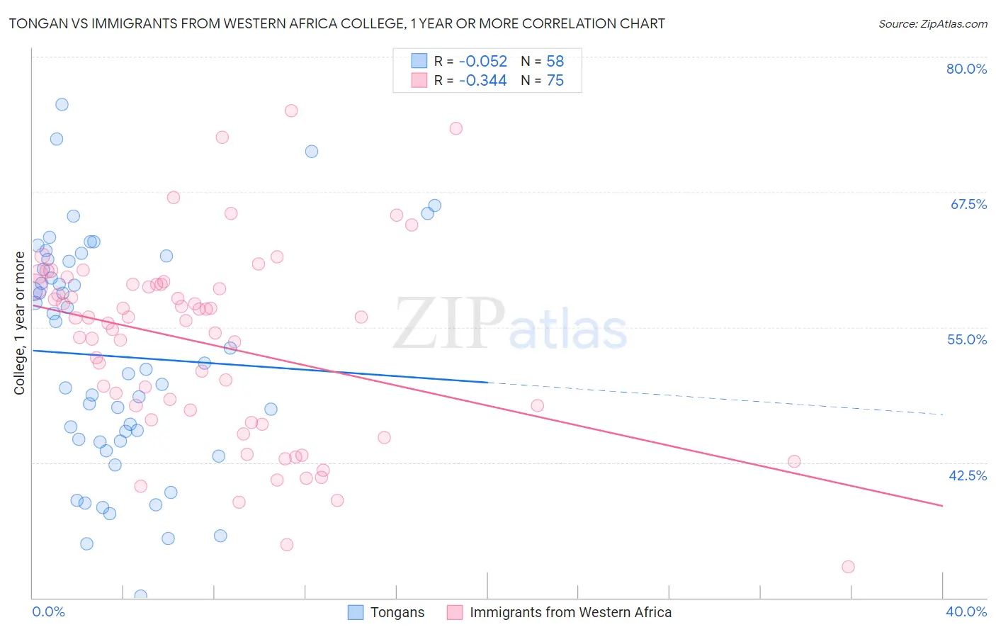 Tongan vs Immigrants from Western Africa College, 1 year or more