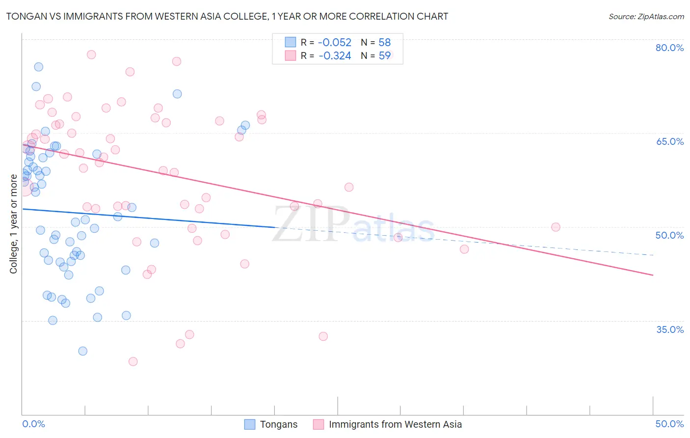Tongan vs Immigrants from Western Asia College, 1 year or more