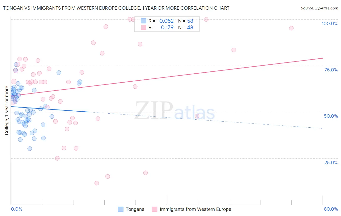 Tongan vs Immigrants from Western Europe College, 1 year or more