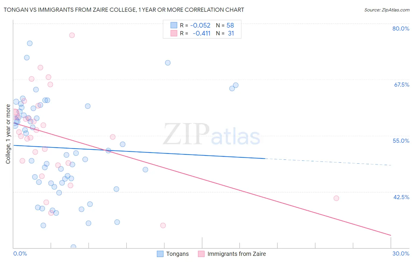 Tongan vs Immigrants from Zaire College, 1 year or more
