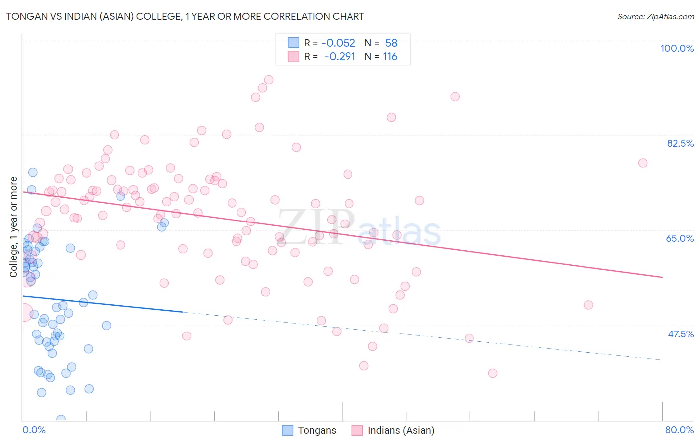 Tongan vs Indian (Asian) College, 1 year or more