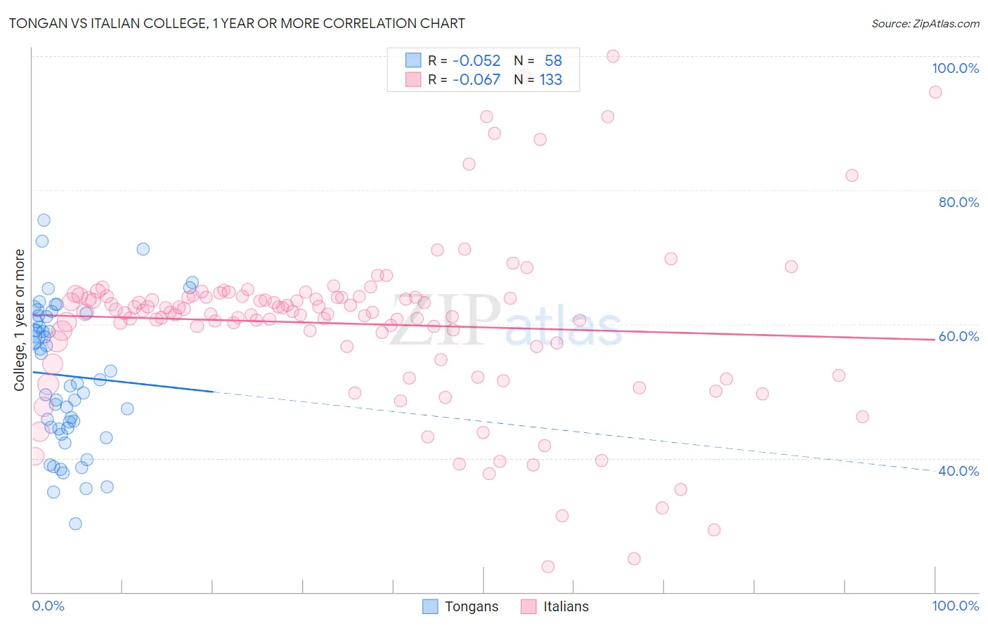 Tongan vs Italian College, 1 year or more