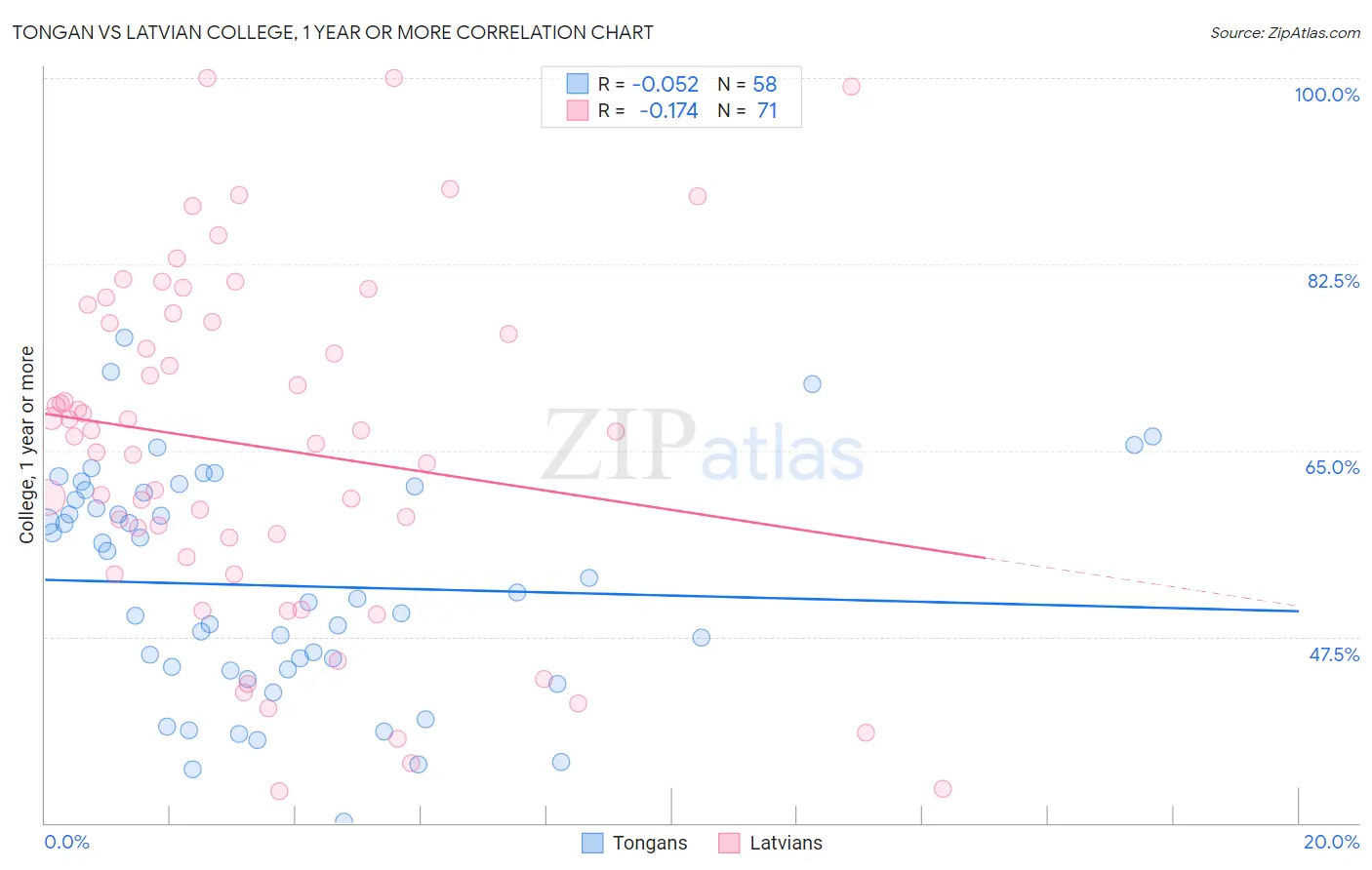 Tongan vs Latvian College, 1 year or more