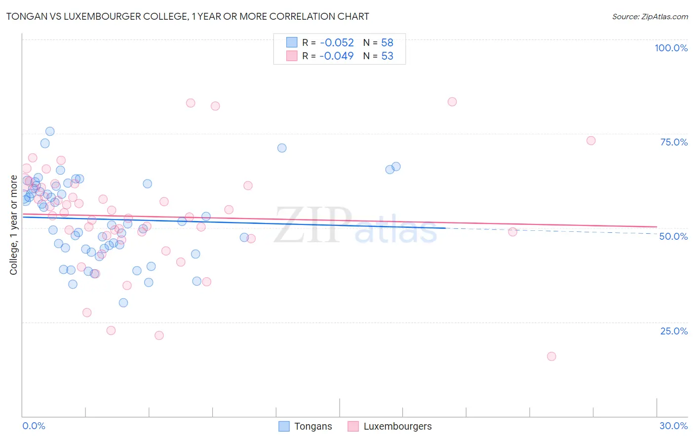 Tongan vs Luxembourger College, 1 year or more