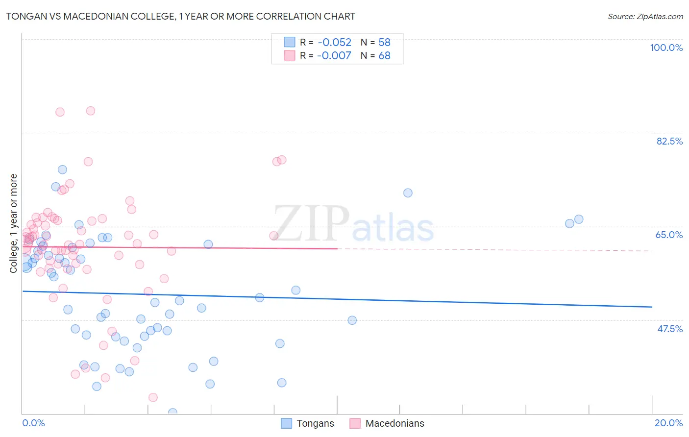Tongan vs Macedonian College, 1 year or more