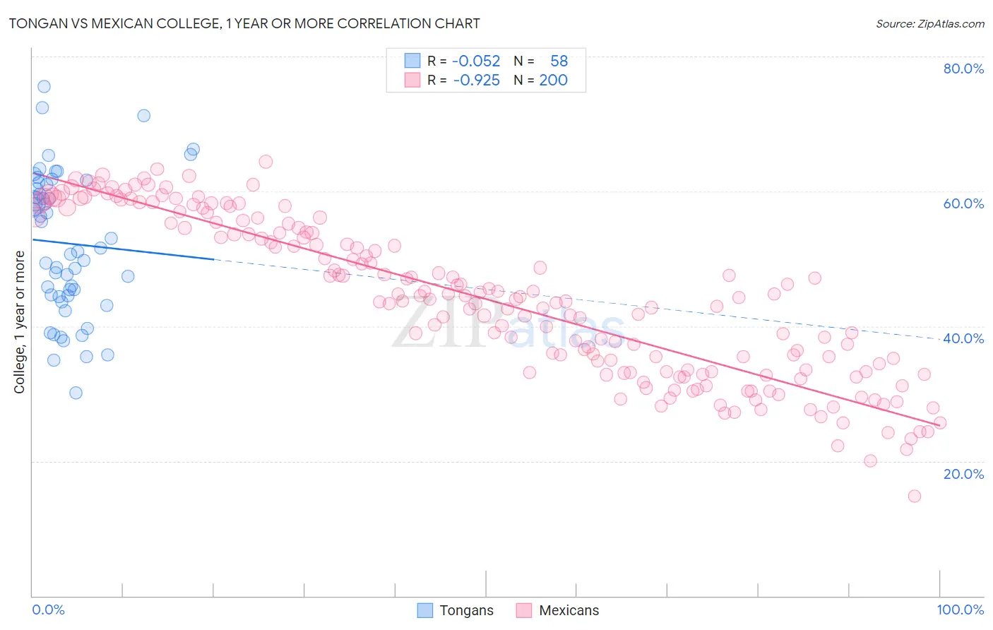 Tongan vs Mexican College, 1 year or more