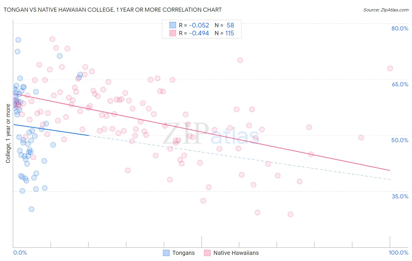 Tongan vs Native Hawaiian College, 1 year or more