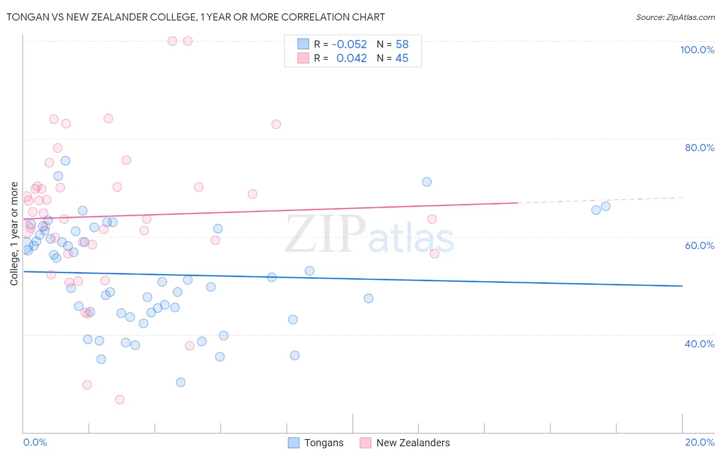 Tongan vs New Zealander College, 1 year or more