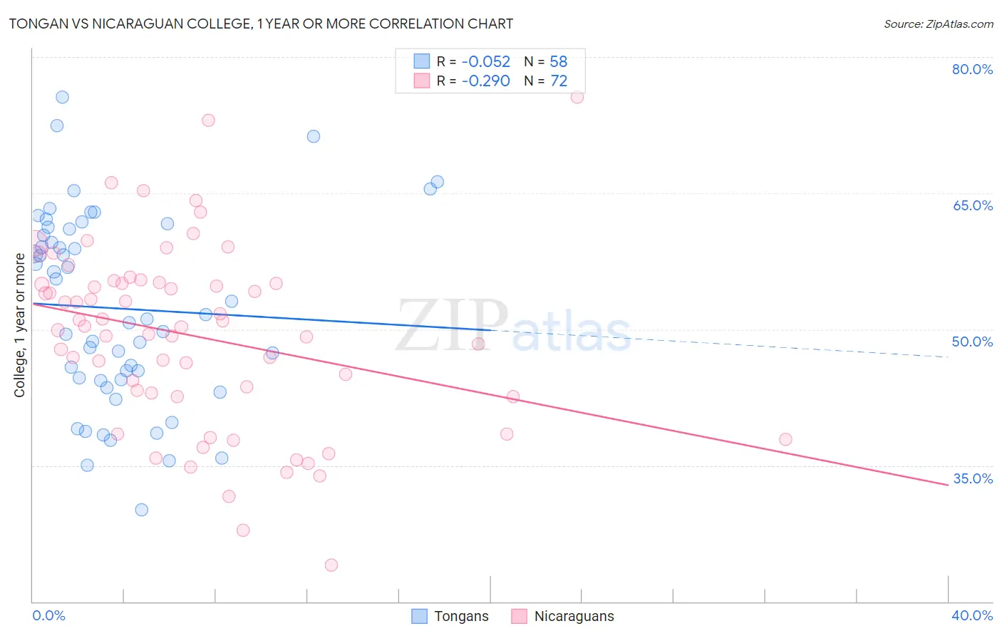 Tongan vs Nicaraguan College, 1 year or more