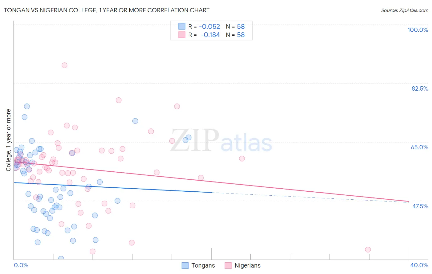 Tongan vs Nigerian College, 1 year or more
