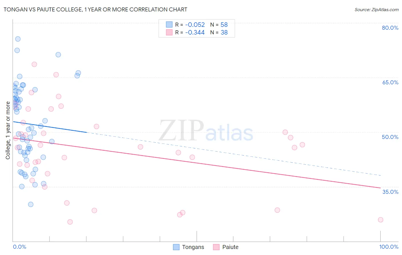 Tongan vs Paiute College, 1 year or more