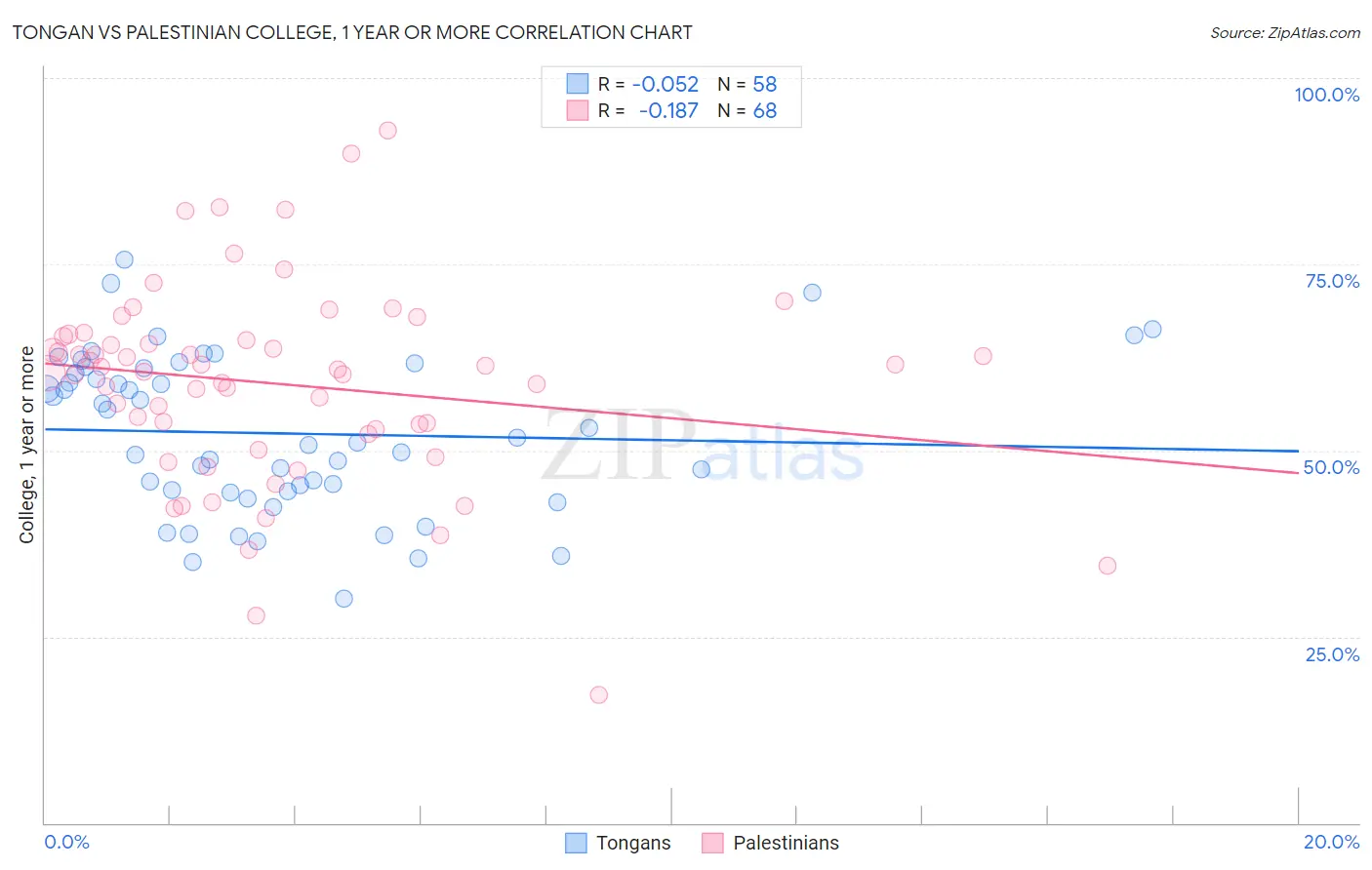 Tongan vs Palestinian College, 1 year or more