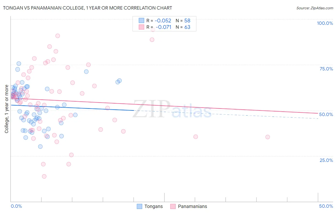Tongan vs Panamanian College, 1 year or more