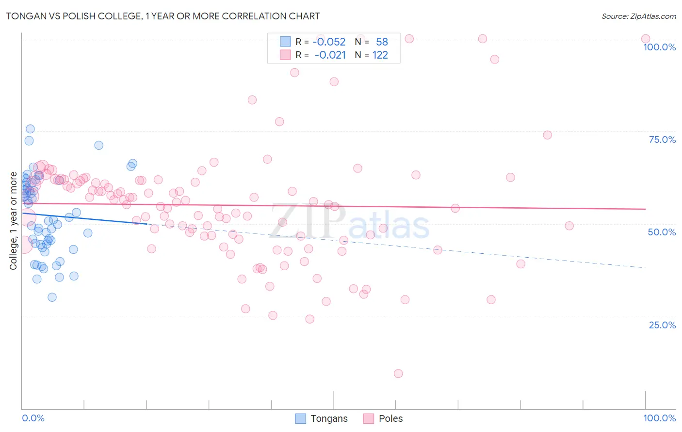 Tongan vs Polish College, 1 year or more