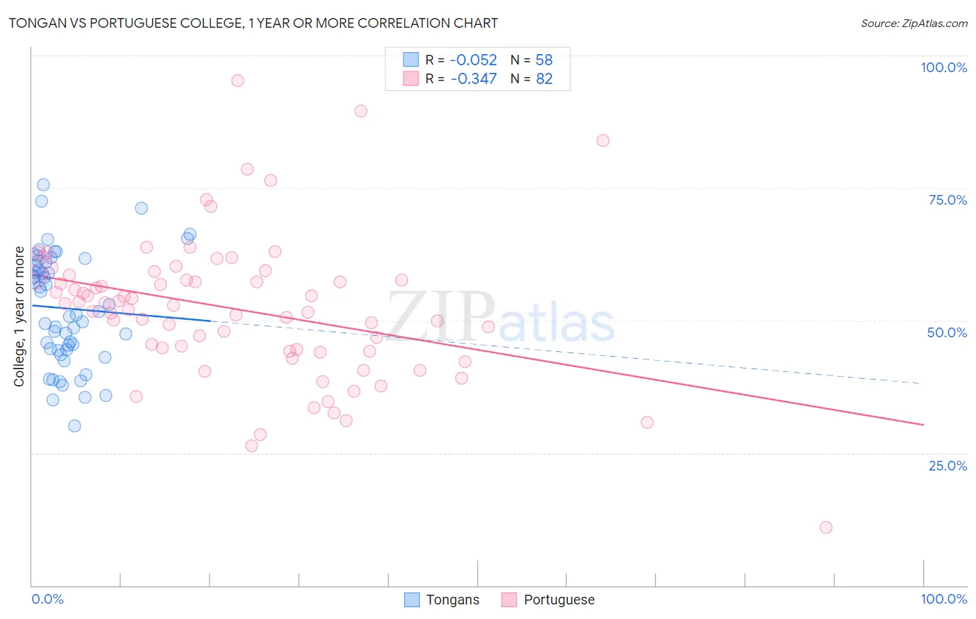 Tongan vs Portuguese College, 1 year or more