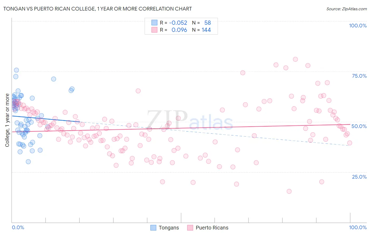 Tongan vs Puerto Rican College, 1 year or more