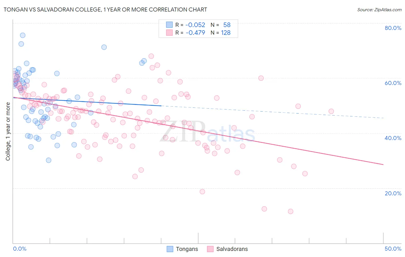 Tongan vs Salvadoran College, 1 year or more