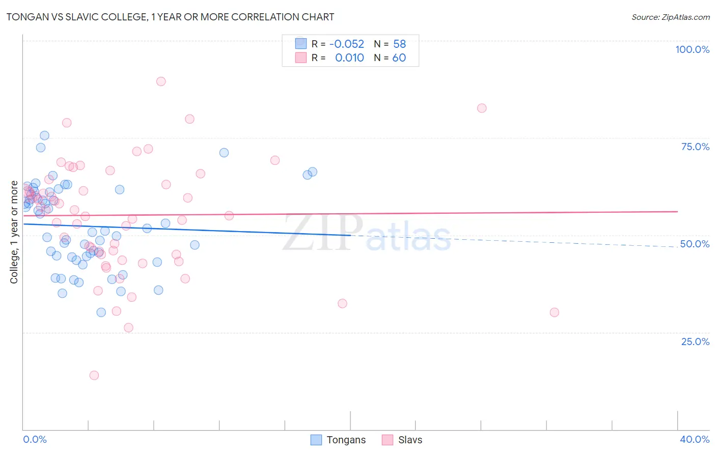 Tongan vs Slavic College, 1 year or more