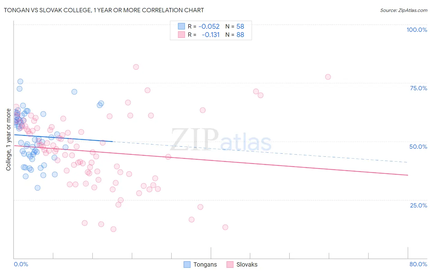 Tongan vs Slovak College, 1 year or more