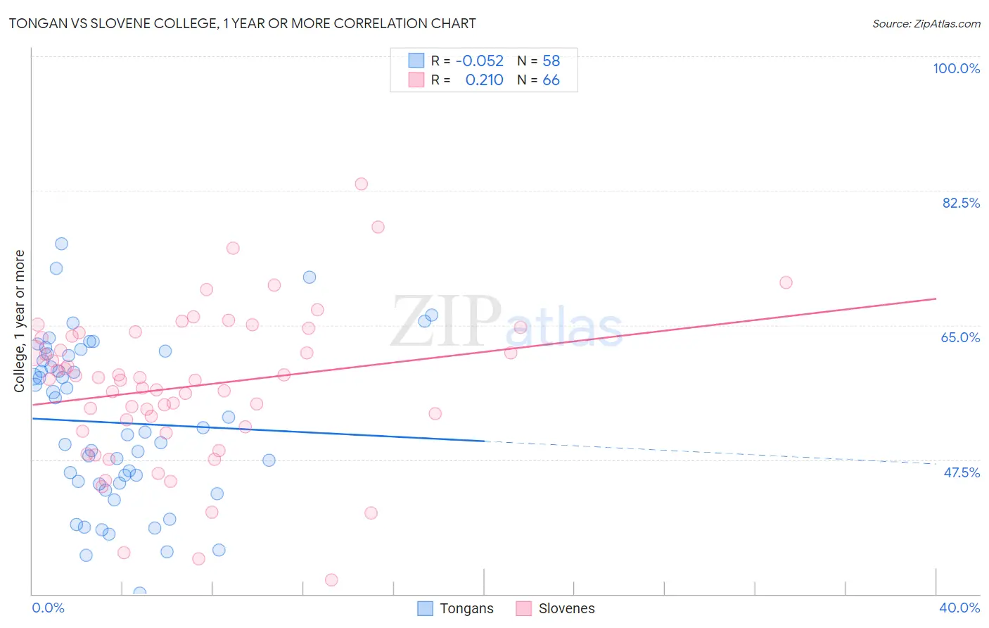 Tongan vs Slovene College, 1 year or more