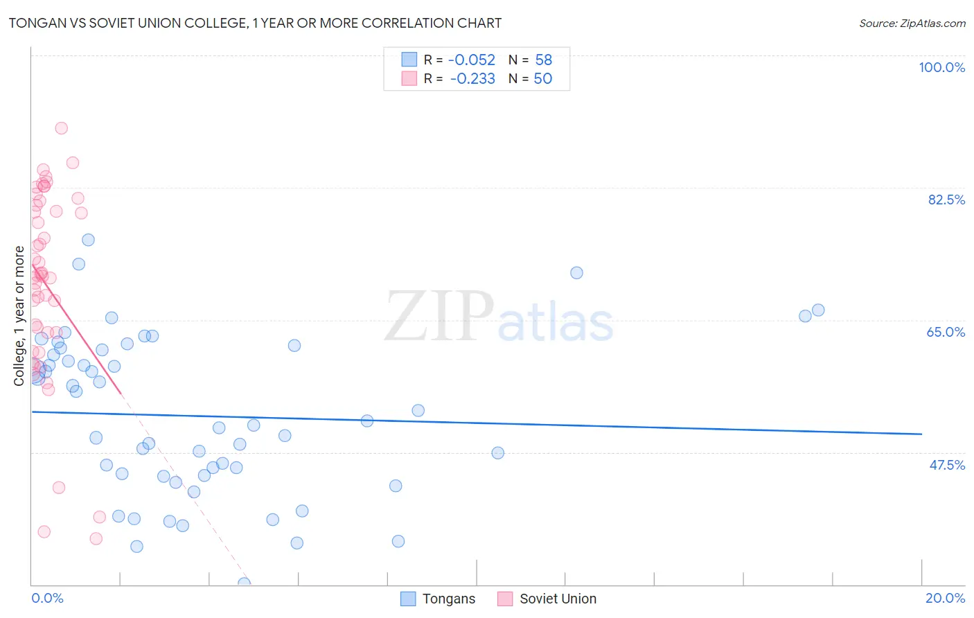 Tongan vs Soviet Union College, 1 year or more