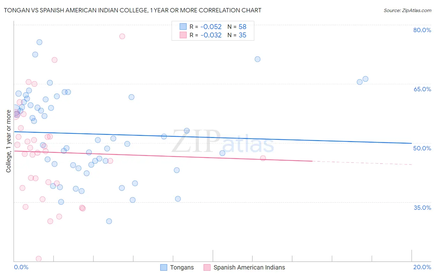 Tongan vs Spanish American Indian College, 1 year or more