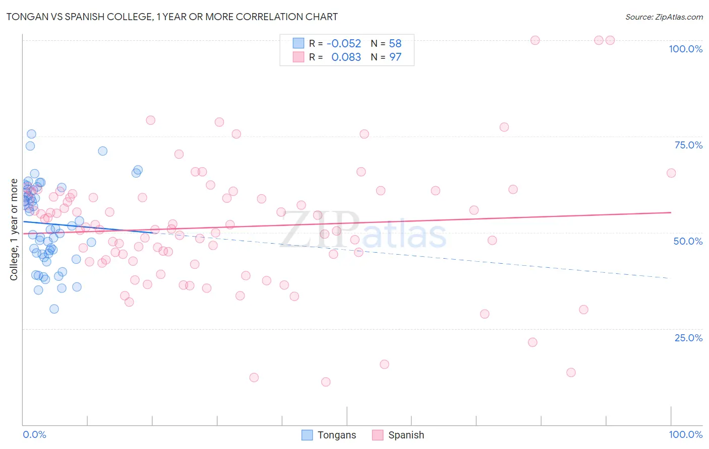 Tongan vs Spanish College, 1 year or more