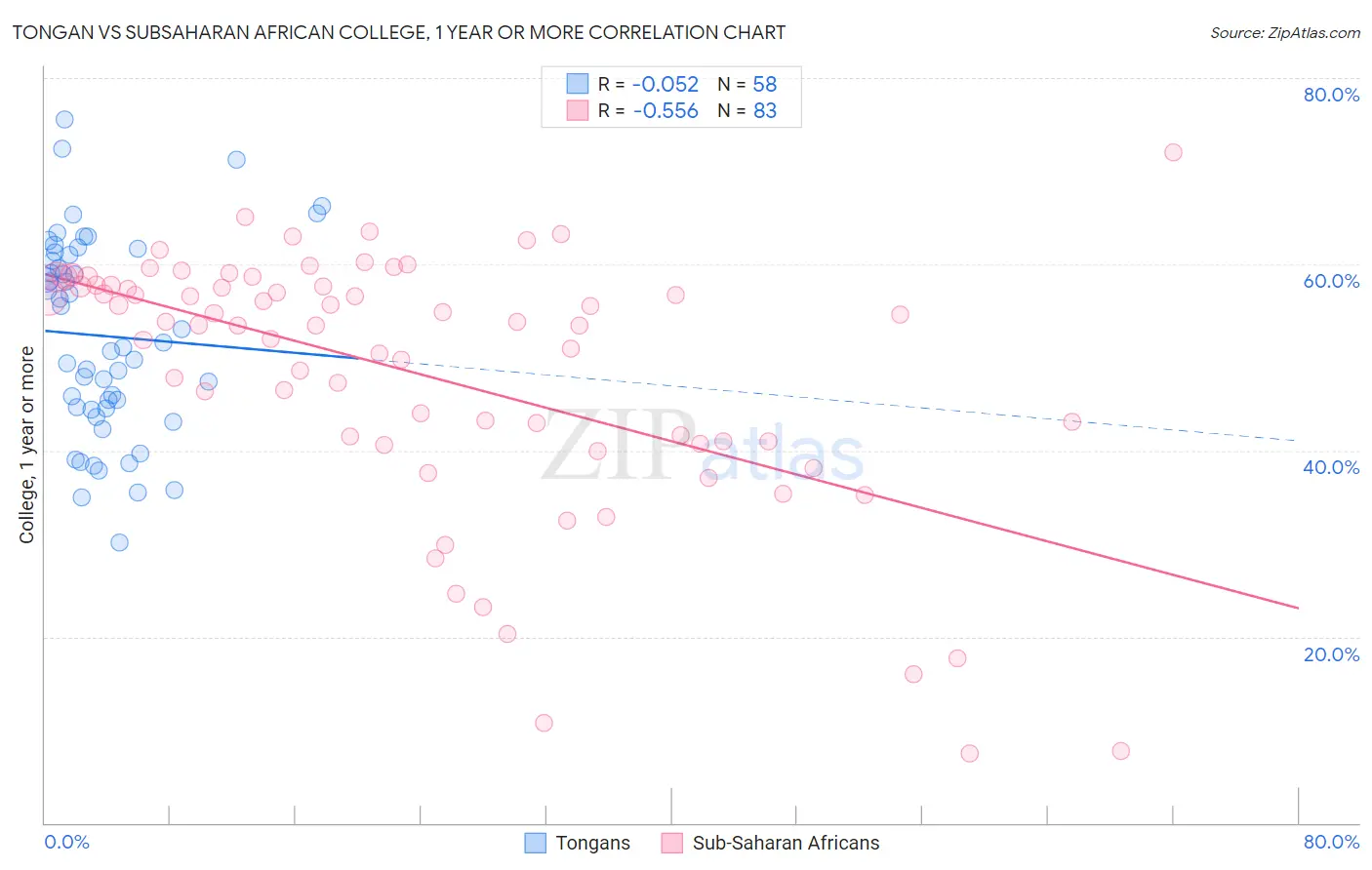 Tongan vs Subsaharan African College, 1 year or more