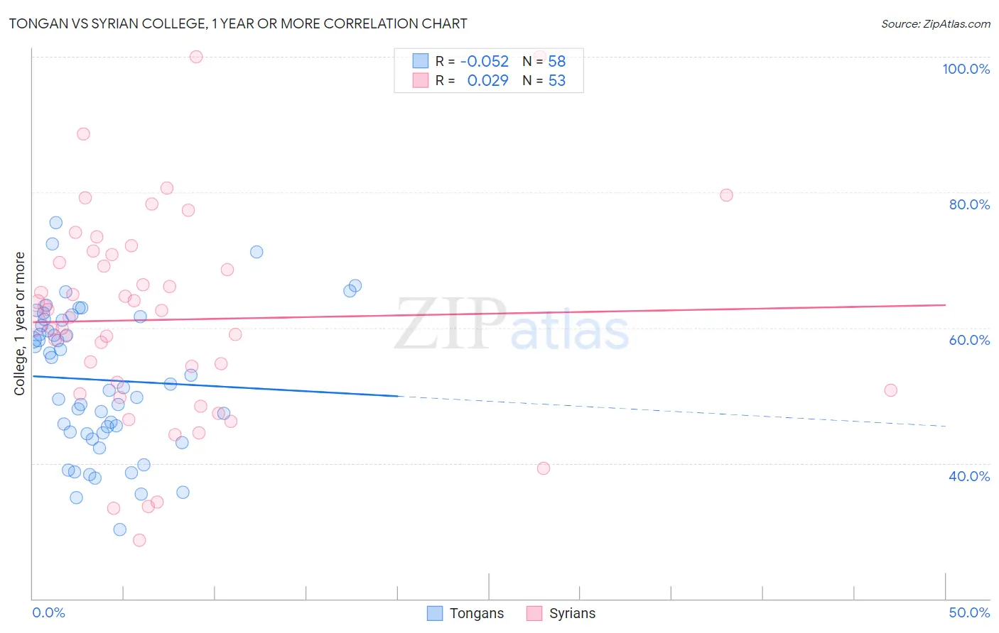 Tongan vs Syrian College, 1 year or more