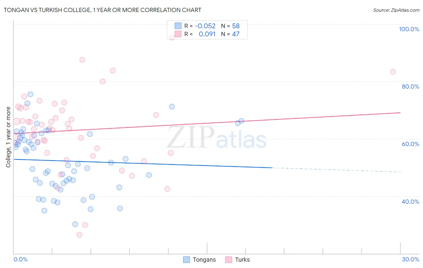 Tongan vs Turkish College, 1 year or more